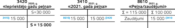 Ja 2021. gada zaudējumi tikai samazina iepriekšējo gadu nesadalīto peļņu