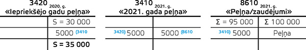 Ja 2021. gadā tomēr gūta neliela peļņa, tā papildina iepriekšējo gadu nesadalīto peļņu