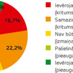 1. grafiks Kā Covid–19 laikā mainījies jūsu uzņēmuma apgrozījums?