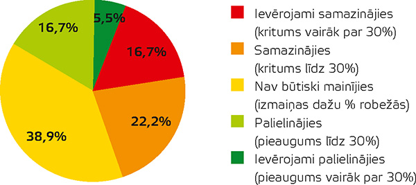 1. grafiks Kā Covid–19 laikā mainījies jūsu uzņēmuma apgrozījums?