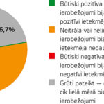 2. grafiks Kādu ietekmi uz jūsu uzņēmuma biznesu Covid–19 pandēmijas laikā atstāja valsts noteiktie uzņēmējdarbības ierobežojumi?