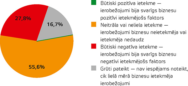 2. grafiks Kādu ietekmi uz jūsu uzņēmuma biznesu Covid–19 pandēmijas laikā atstāja valsts noteiktie uzņēmējdarbības ierobežojumi?