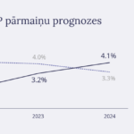 IKP_inflacijas_prognozes_2022_marts_banklv_1