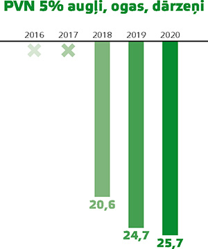 PVN 5% augļi, ogas, dārzeņi