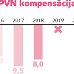 PVN kompensācija