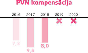 PVN kompensācija