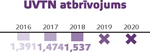 UVTN atbrīvojums