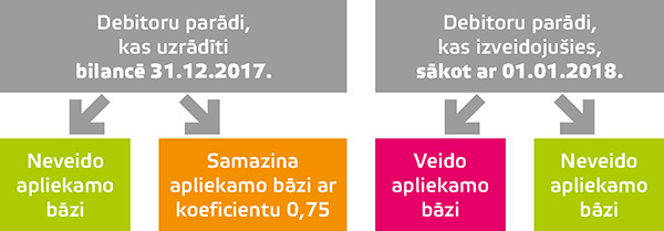 1. attēls Debitoru parādi