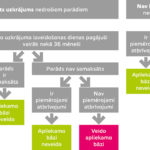 2. attēls Debitoru parādu norakstīšana