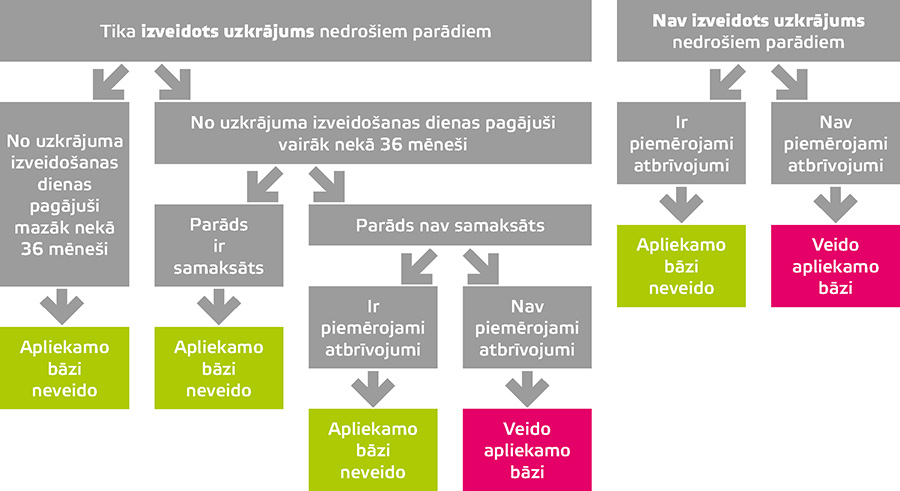 2. attēls Debitoru parādu norakstīšana