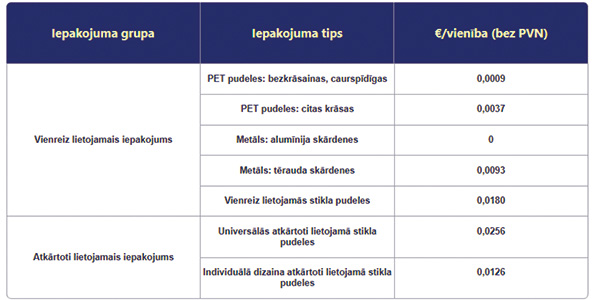 Depozīta sistēma un depozīta maksas uzskaite