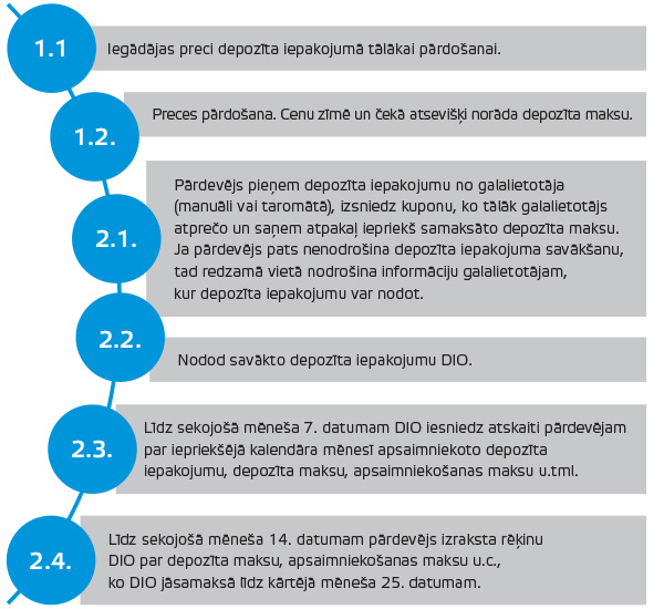 Depozīta sistēma un depozīta maksas uzskaite