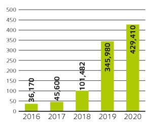 3. attēls Ar FID rīkojumiem iesaldēto fizisko un juridisko personu finanšu līdzekļu summas, milj. EUR, 2016.–2020. g.