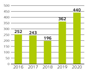 4. attēls Ar FID rīkojumiem iesaldēto naudas līdzekļu gadījumu skaits, 2016.–2020. g.