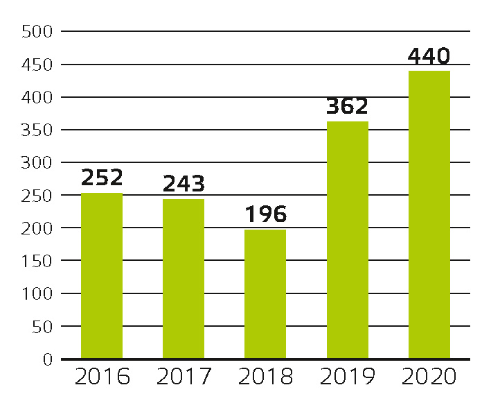 4. attēls Ar FID rīkojumiem iesaldēto naudas līdzekļu gadījumu skaits, 2016.–2020. g.