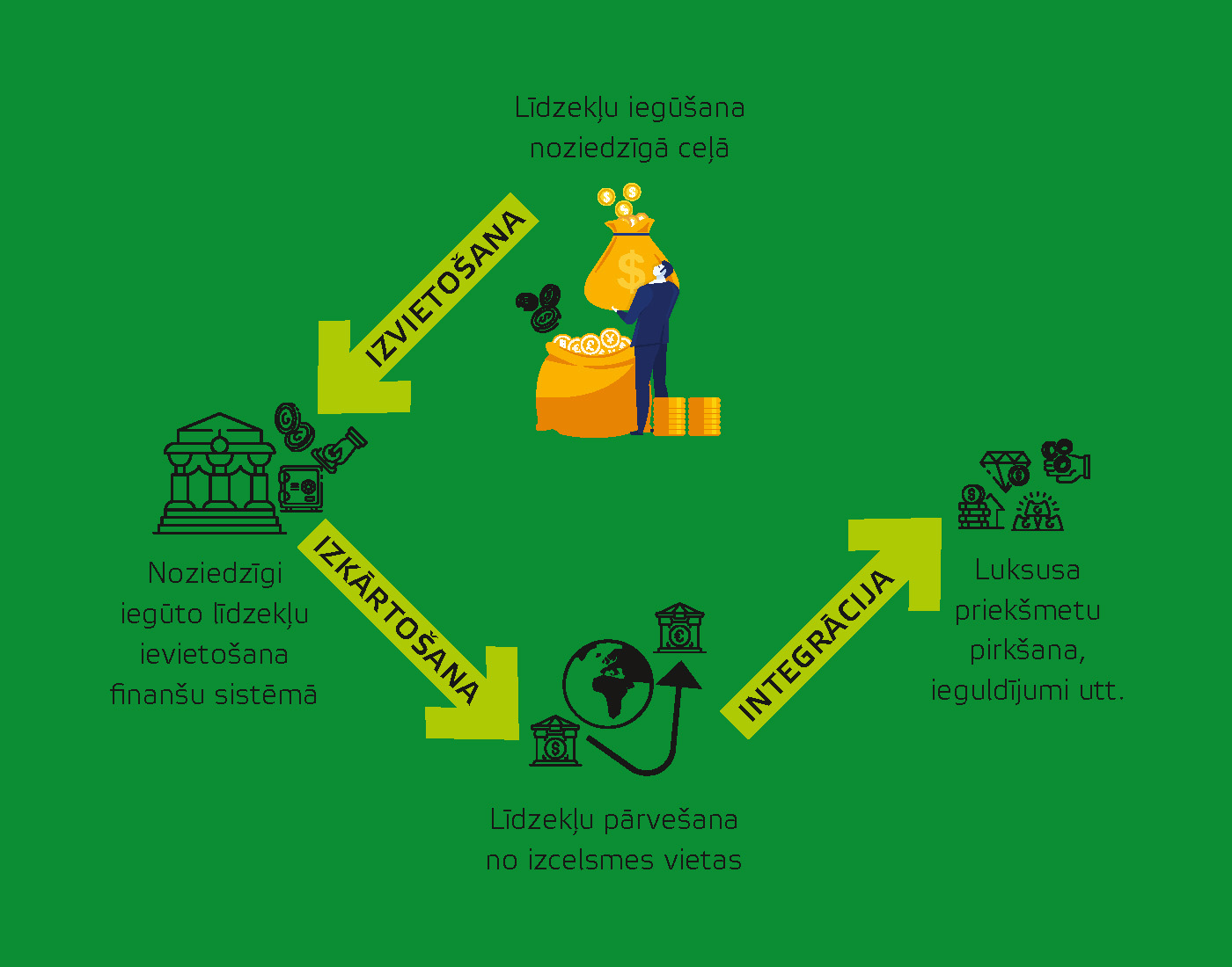 1. attēls Noziedzīgi iegūto līdzekļu legalizācijas (NILL) posmi