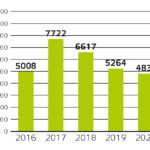 2. attēls Saņemtie FID ziņojumi par fizisko un juridisko personu aizdomīgajiem darījumiem, 2016.–2020. g.