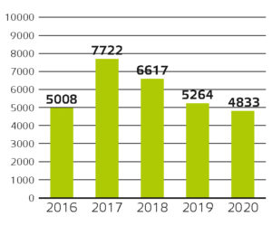 2. attēls Saņemtie FID ziņojumi par fizisko un juridisko personu aizdomīgajiem darījumiem, 2016.–2020. g.