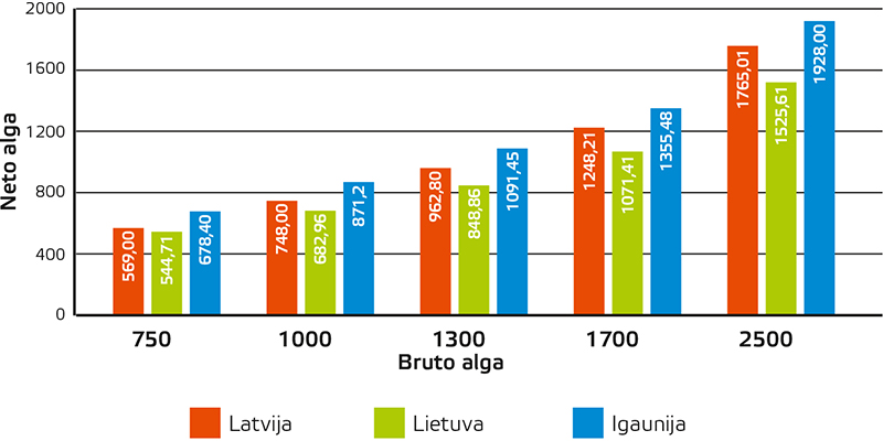 1. attēls Neto darba alga Baltijas valstīs pie vienādas bruto algas apmēra 2022. gada janvārī, eiro