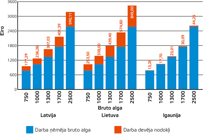 2. attēls Darba devēja izmaksas Baltijas valstīs pie vienādas bruto samaksas apmēra 2022. gada janvārī, eiro