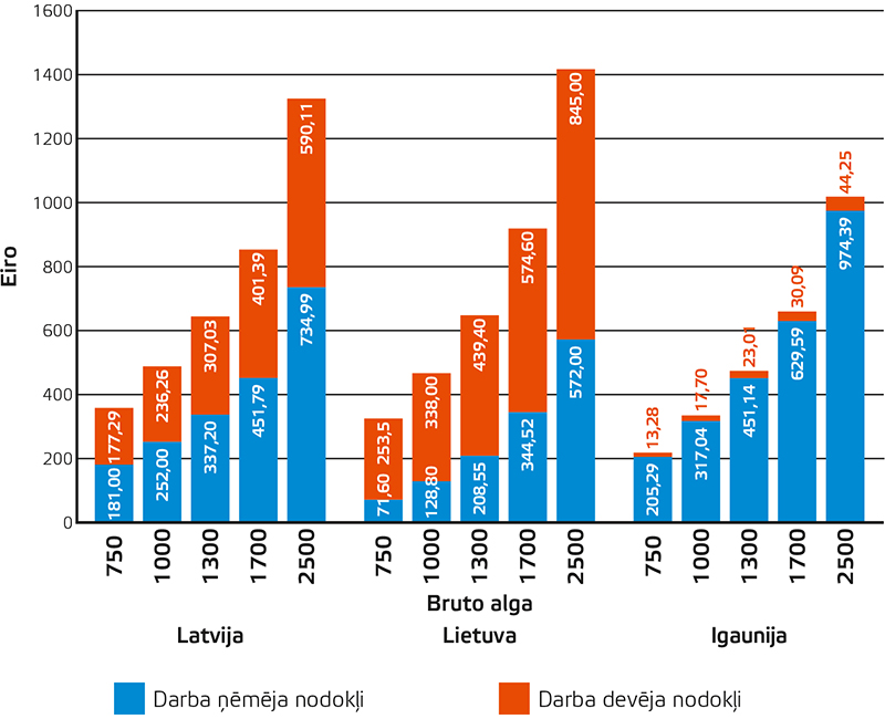 3. attēls Darbaspēka nodokļu slogs Baltijas valstīs pie vienādas bruto samaksas apmēra 2022. gada janvārī, eiro