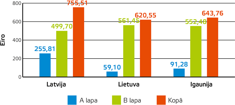 4. attēls Darbnespējas pabalsta neto ienākumu salīdzinājums darbiniekiem Baltijas valstīs 2022. gada janvārī, eiro