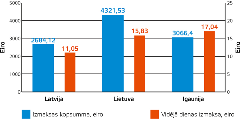 5. attēls Bezdarbnieka pabalsta apmēra salīdzinājums Baltijas valstīs 2022. gadā, eiro