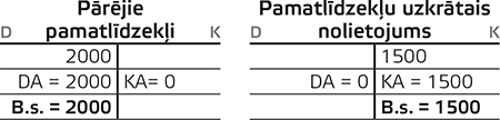 Pārējie pamatlīdzekļi, Pamatlīdzekļu uzkrātais nolietojums