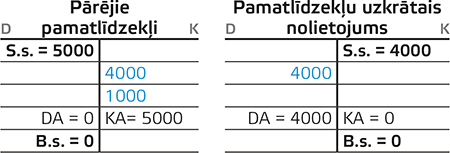 Pārējie pamatlīdzekļi, Pamatlīdzekļu uzkrātais nolietojums