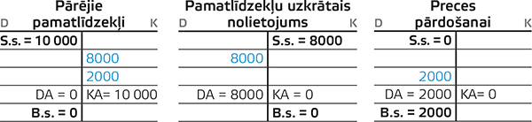 Pārējie pamatlīdzekļi, Pamatlīdzekļu uzkrātais nolietojums, Preces pārdošanai