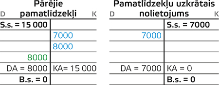 Pārējie pamatlīdzekļi, Pamatlīdzekļu uzkrātais nolietojums