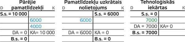 Pārējie pamatlīdzekļi, Pamatlīdzekļu uzkrātais nolietojums, Tehnoloģiskās iekārtas