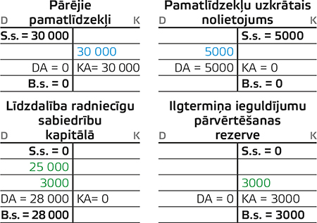 Pārējie pamatlīdzekļi, Pamatlīdzekļu uzkrātais nolietojums, Līdzdalība radniecīgu sabiedrību kapitālā, Ilgtermiņa ieguldījumu pārvērtēšanas rezerve