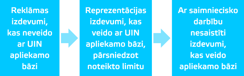 UIN likuma ietvaros izdevumus iedala 3 kategorijās