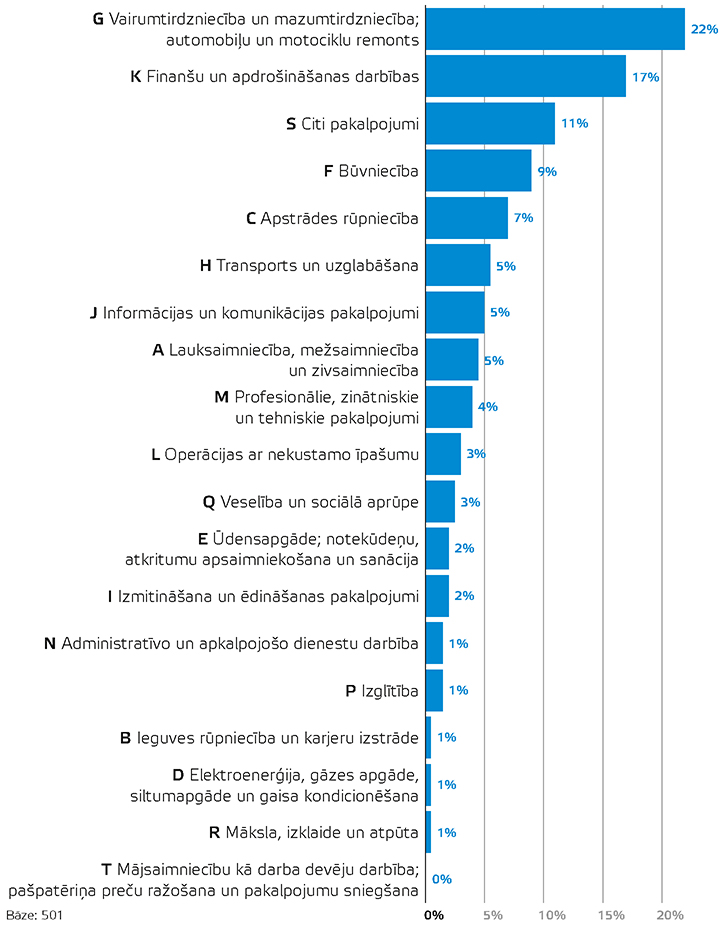 Kāda ir jūsu uzņēmuma galvenā darbības joma?