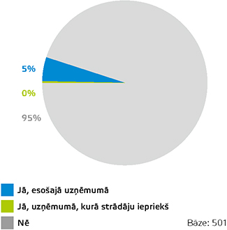 Vai pēdējo divu gadu laikā esat mainījuši grāmatvedības programmu?