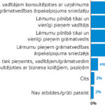 Kā jūsu uzņēmumā tiek pieņemti lēmumi  par grāmatvedības programmatūras izvēli un iegādi?
