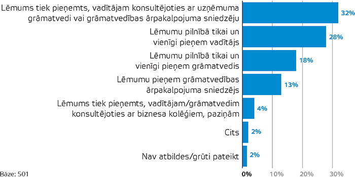 Kā jūsu uzņēmumā tiek pieņemti lēmumi par grāmatvedības programmatūras izvēli un iegādi?