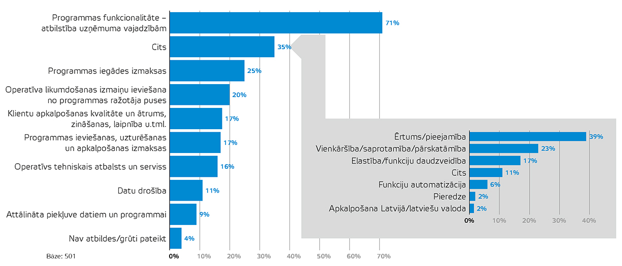 Kas, jūsuprāt, ir svarīgākie faktori, izvēloties grāmatvedības programmu?