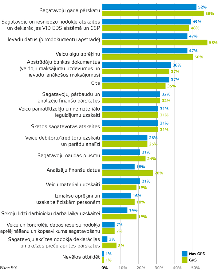 Ko jūs kā grāmatvedis darāt savā uzņēmumu vadības/grāmatvedības programmā?