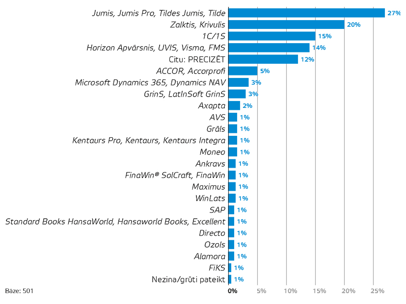 Kuru/kuras no uzņēmumu vadības sistēmām/grāmatvedības programmām jūs izmantojat?