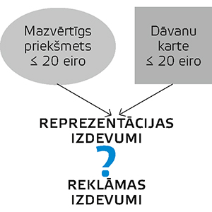 Reprezentācijas izdevumi VS Reklāmas izdevumi