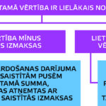 Atgūstamā vērtība ir lielākais no: