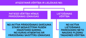 Atgūstamā vērtība ir lielākais no: