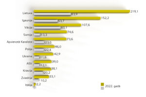 Latvijas tūristu mītnēs apkalpoto ārvalstu visu skaits 2022. un 2021. gadā (tūkstošos)