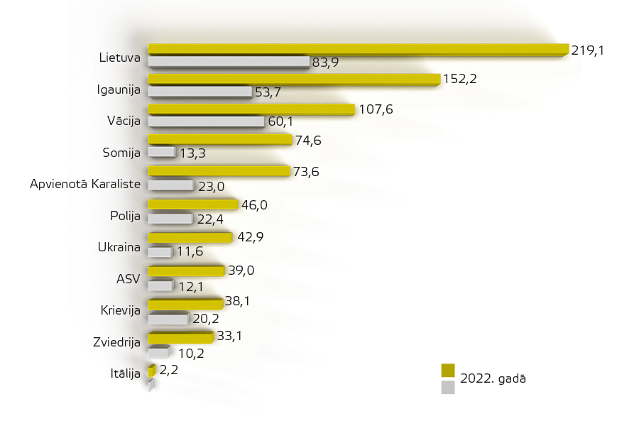 Latvijas tūristu mītnēs apkalpoto ārvalstu visu skaits 2022. un 2021. gadā (tūkstošos)