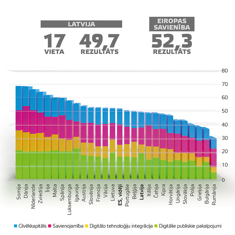 Digitālās ekonomikas un sabiedrības indekss (DESI), 2022. gada sarindojums