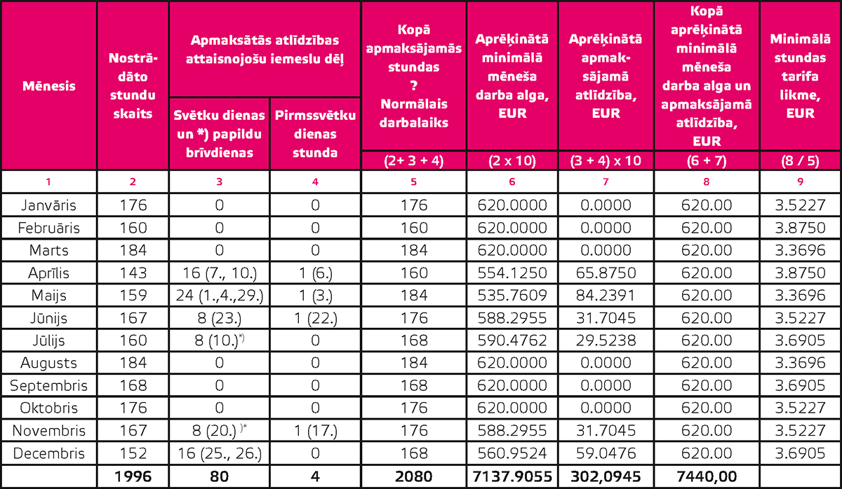 Minimālās stundas tarifa likmes apmērs darbiniekiem, kuri strādā 5 darba dienu nedēļu un 40 stundas nedēļā pa 2023. gada mēnešiem
