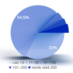 1. attēls Apkalpojamo uzņēmumu skaits GPS uzņēmumā