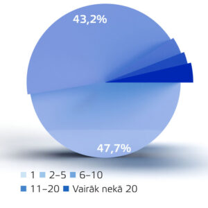 2. attēls Darbinieku skaits GPS uzņēmumā, kas sniedz grāmatvedības un uzskaites pakalpojumus